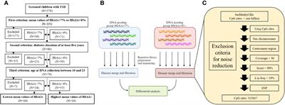 Exploring early DNA methylation alterations in type 1 diabetes: implications of glycemic control